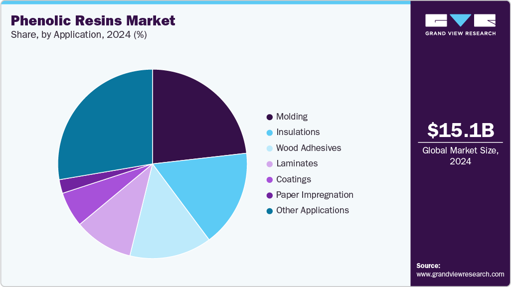 Phenolic Resins Market Share