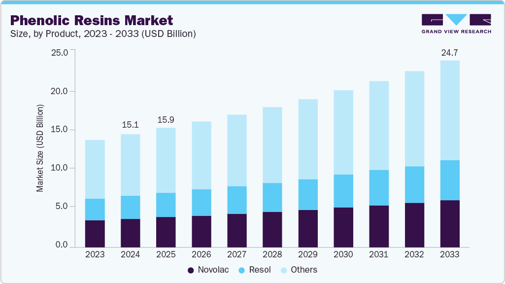 Phenolic resins market size and growth forecast (2023-2033)