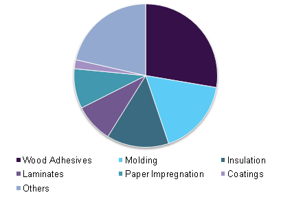 Phenolic resins market volume by application, 2015 (%)