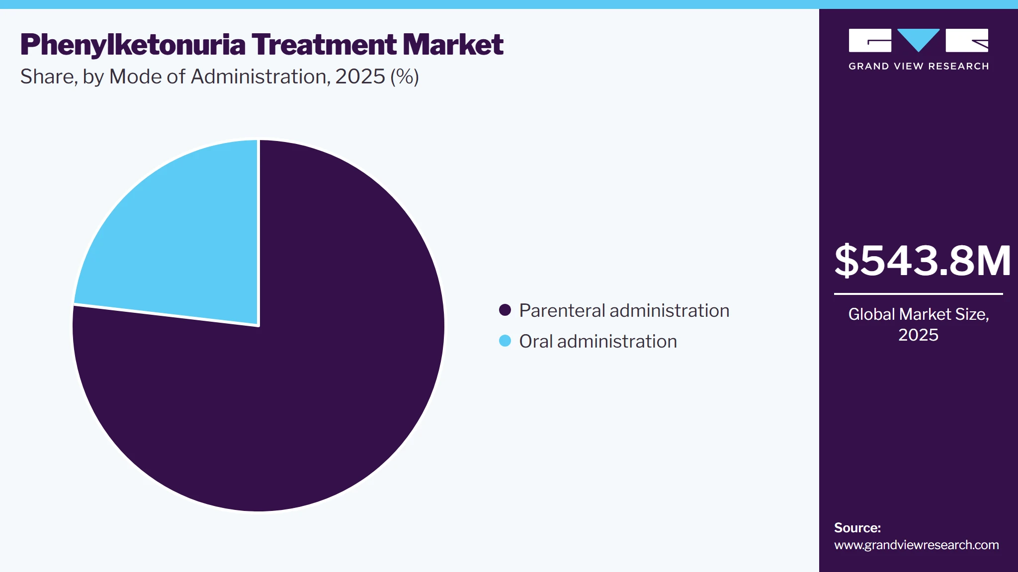 Phenylketonuria Treatment Market Share