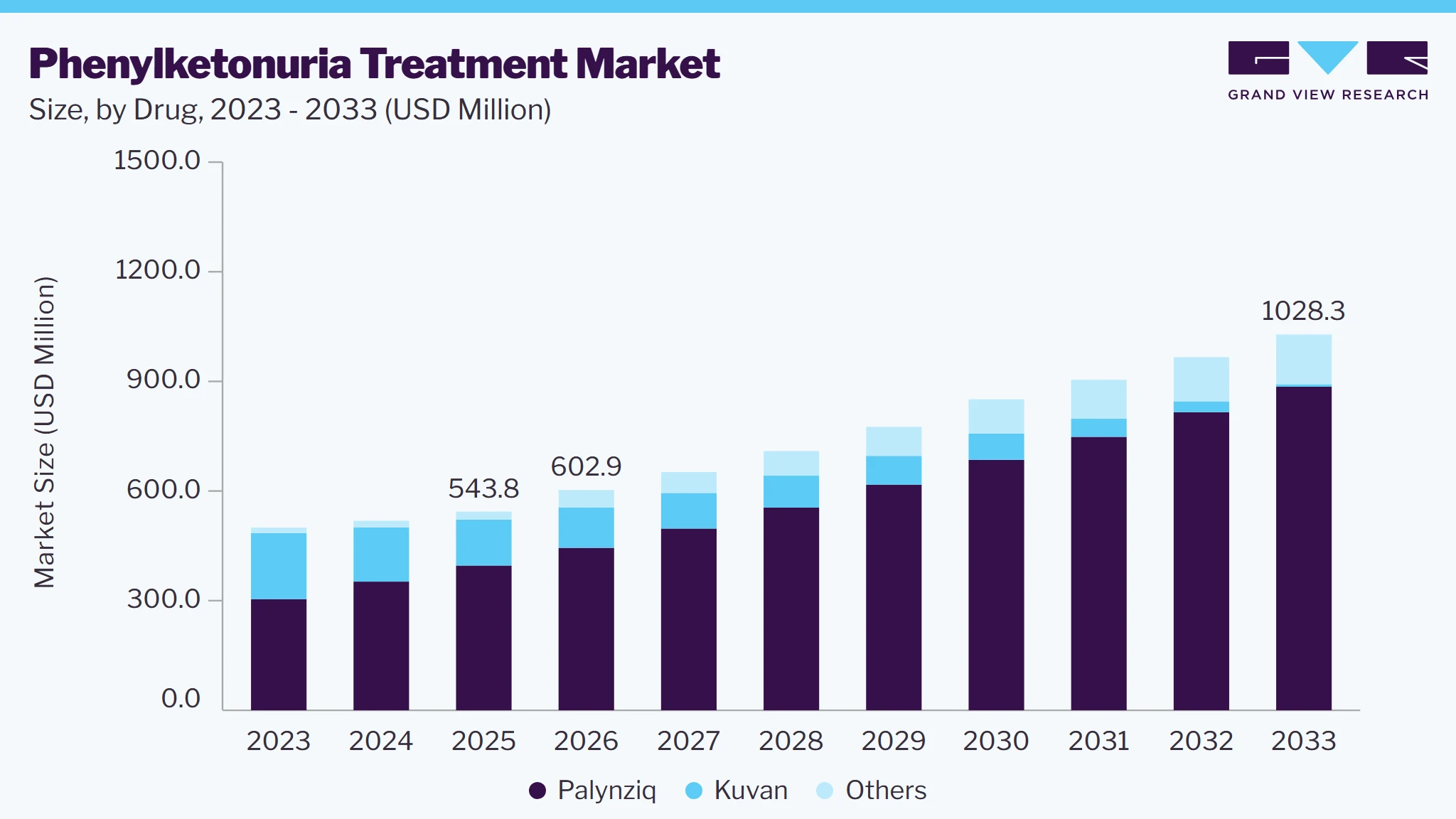 Phenylketonuria Treatment market size and growth forecast (2023-2033)