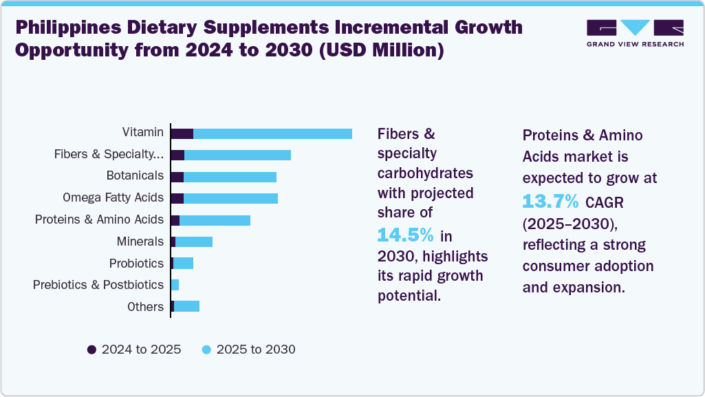 Philippines Dietary Supplements Incremental Growth Opportunity from 2024 to 2030 (USD Million) Philippines Dietary Supplements Incremental Growth Opportunity from 2024 to 2030 (USD Million)