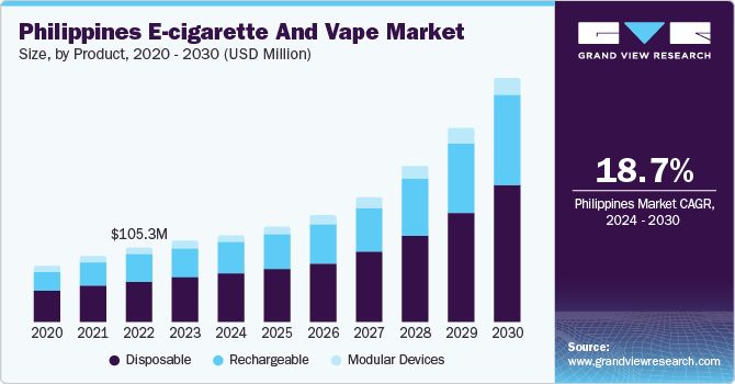 Philippines E-cigarette and vape market size, by product, 2020 - 2030 (USD Million)