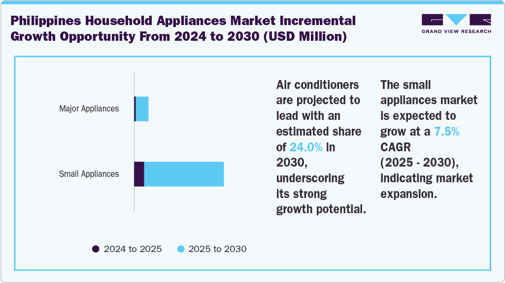 Philippines Household Appliances Market Incremental Growth Opportunity from 2024 to 2030 (USD Million)