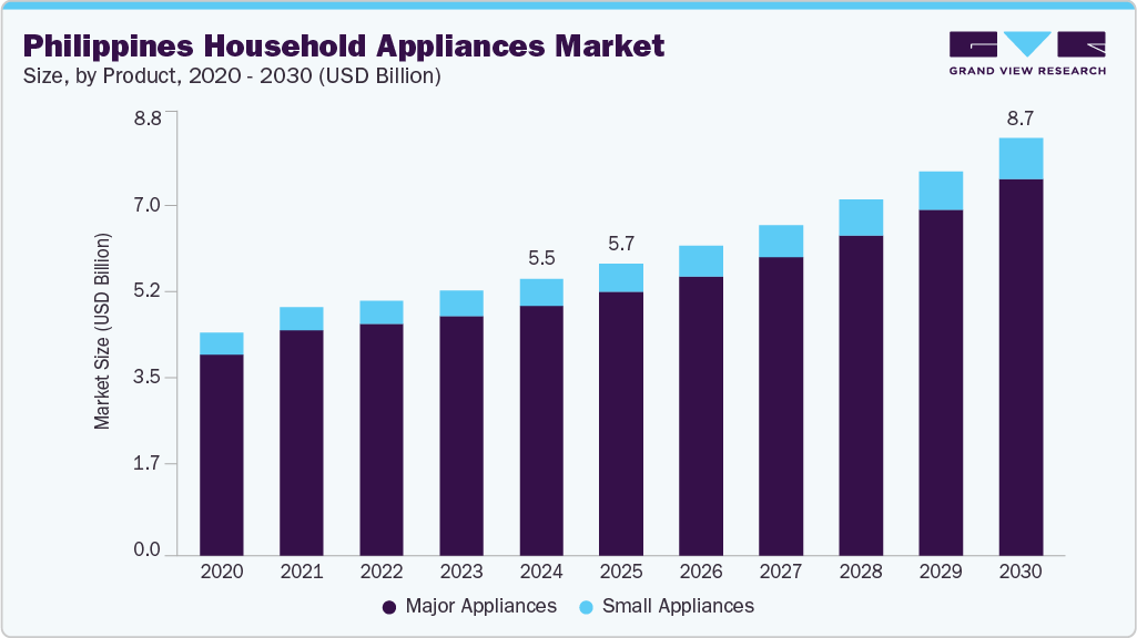 Philippines household appliances market size and growth forecast (2020-2030)