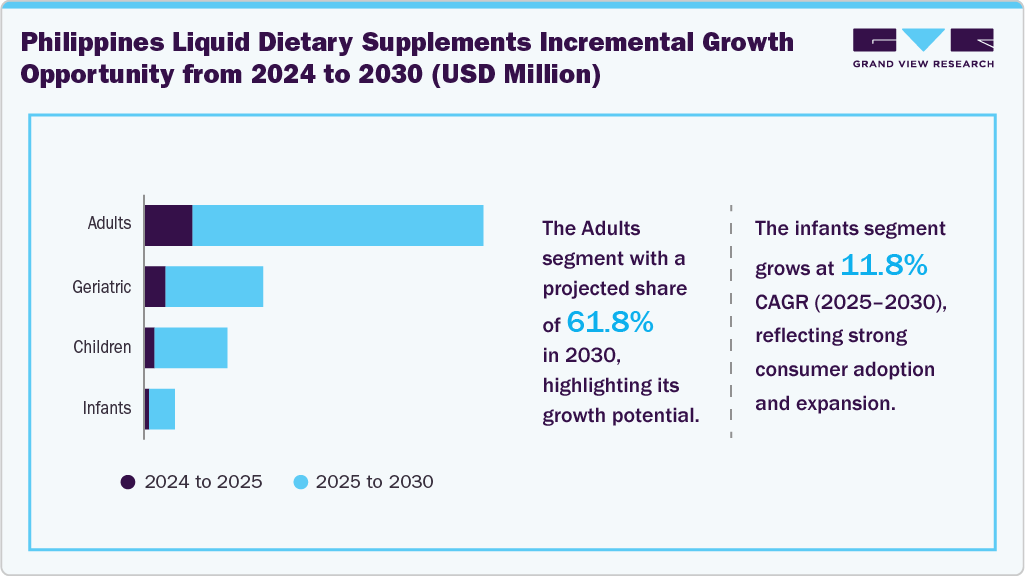 Philippines Liquid Dietary Supplements Incremental Growth Opportunity from 2024 to 2030 (USD Million) Philippines Liquid Dietary Supplements Incremental Growth Opportunity from 2024 to 2030 (USD Million)