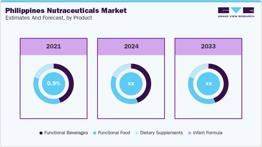 Philippines Nutraceuticals Market Estimates and Forecast, by Product