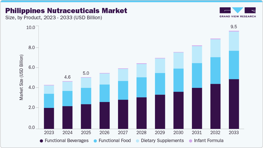 Philippines nutraceuticals market size and growth forecast (2023-2033)