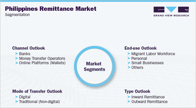 Philippines Remittance Market Segmentation