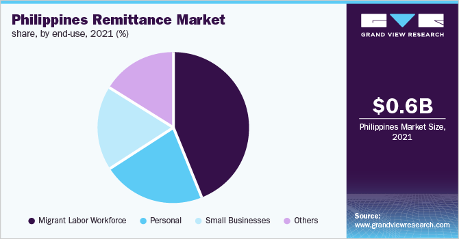 Philippines remittance market share, by end-use, 2021 (%)