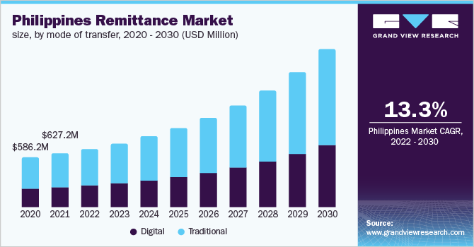 Philippines remittance market size, by mode of transfer, 2020 - 2030 (USD Million) 