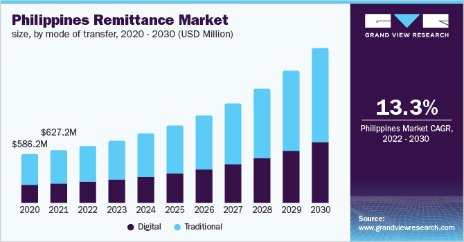 Philippines Remittance Market Size