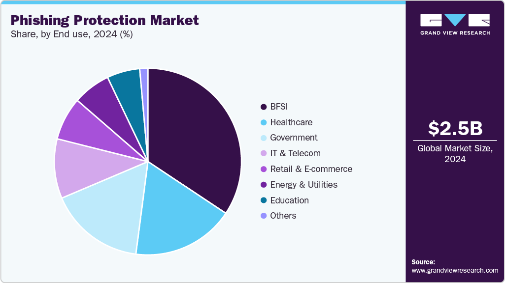 Phishing Protection Market Share