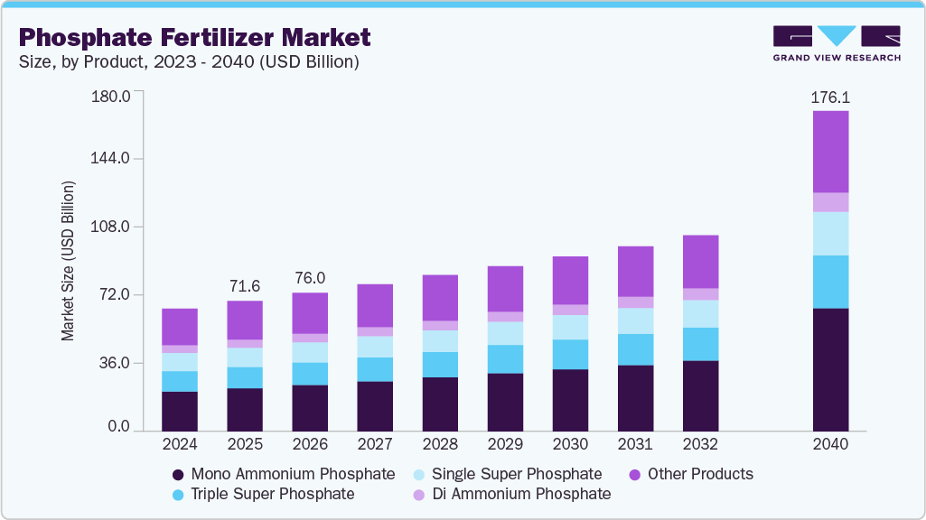 Phosphate fertilizer market size and growth forecast (2023-2040)