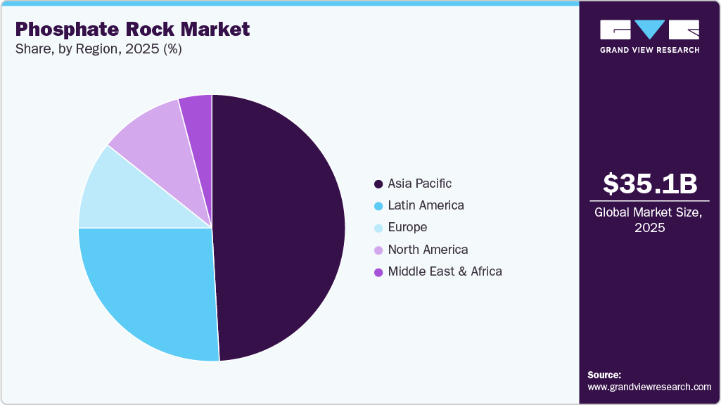 Phosphate Rock Market Share