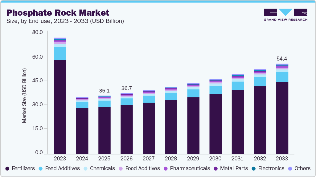 Phosphate rock market size and growth forecast (2023-2033)