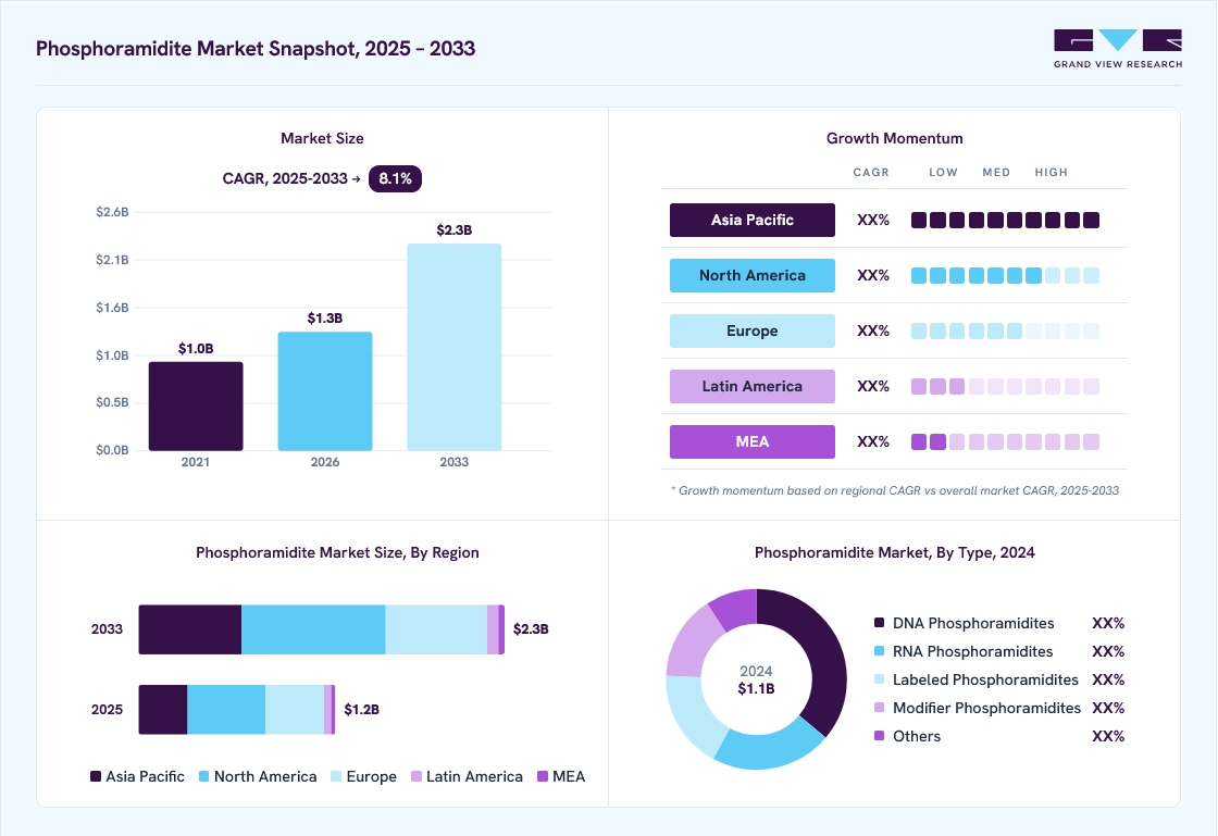 Phosphoramidite market overview: Grand View Research estimates the global market size at USD 1.1 billion in 2024, projected to grow from USD 1.3 billion in 2026 to USD 2.3 billion by 2033 at a 8.1% CAGR, with regional growth momentum.