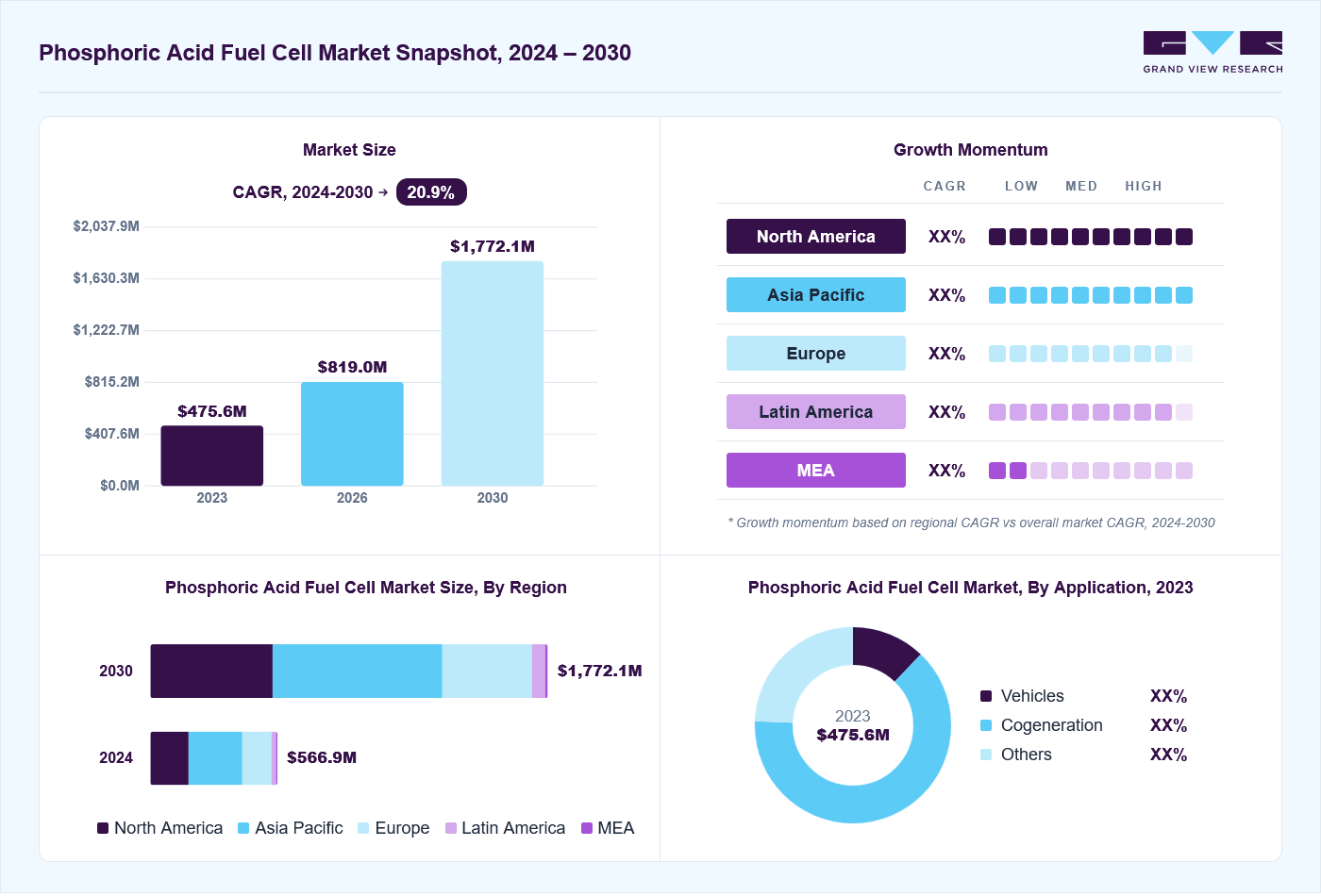 Phosphoric acid fuel cell market overview: Grand View Research estimates the global market size at USD 475.6 million in 2023, projected to grow from USD 819.0 million in 2026 to USD 1,772.1 million by 2030 at a 20.9% CAGR, with regional growth momentum.