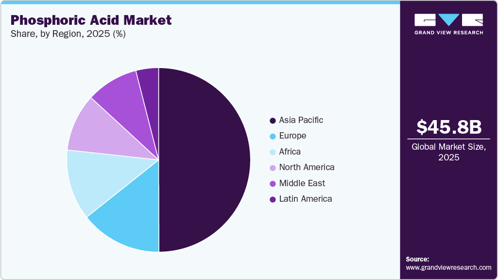 Phosphoric Acid Market Share