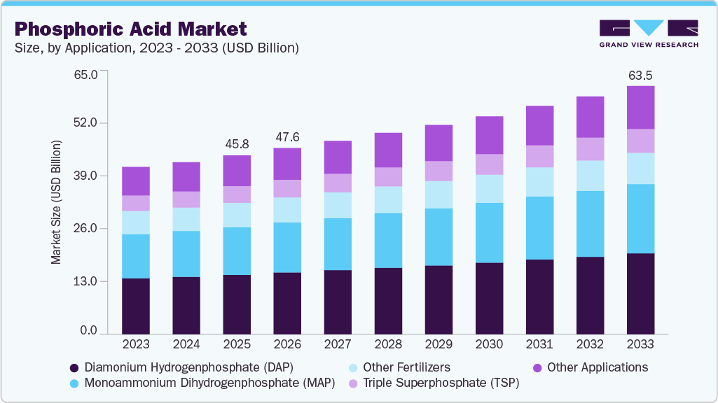 Phosphoric acid market size and growth forecast (2023-2033)