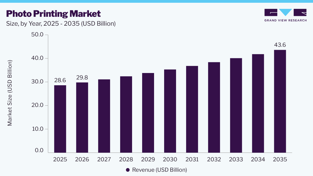 Photo printing market size and growth forecast (2023-2033)