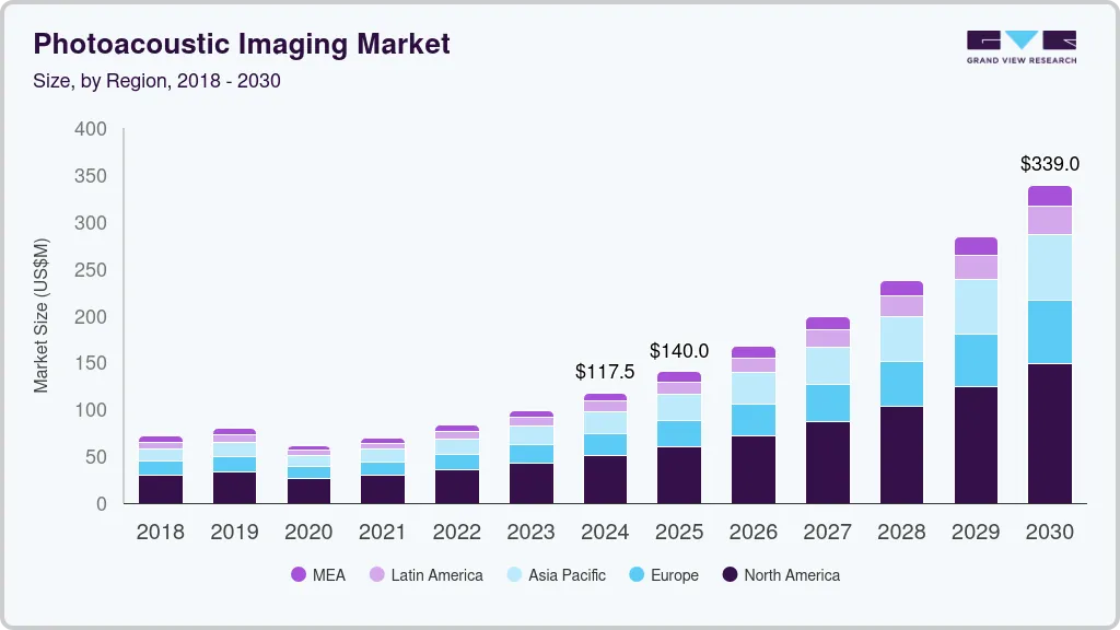Photoacoustic imaging market size by region, and growth forecast (2025-2030)