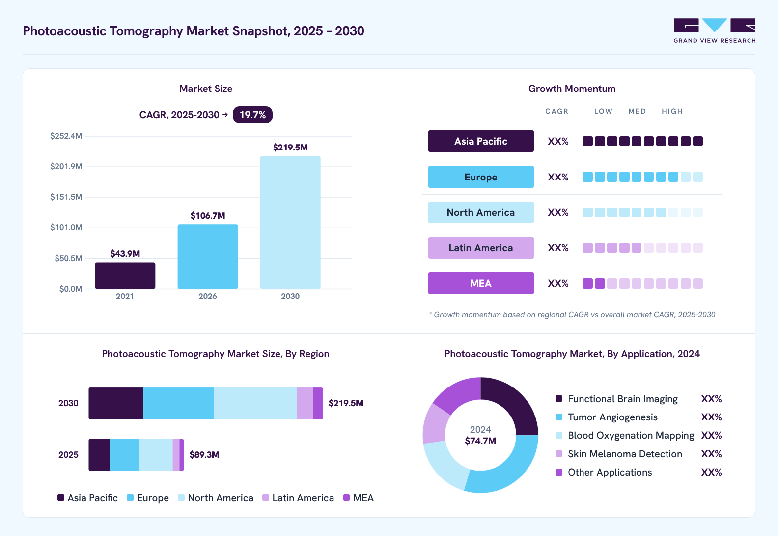 Photoacoustic tomography market overview: Grand View Research estimates the global market size at USD 74.7 million in 2024, projected to grow from USD 106.7 million in 2026 to USD 219.5 million by 2030 at a 19.7% CAGR, with regional growth momentum.