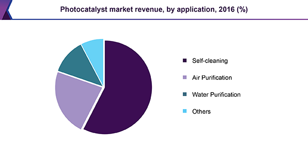 Photocatalyst market revenue, by application, 2016 (%)