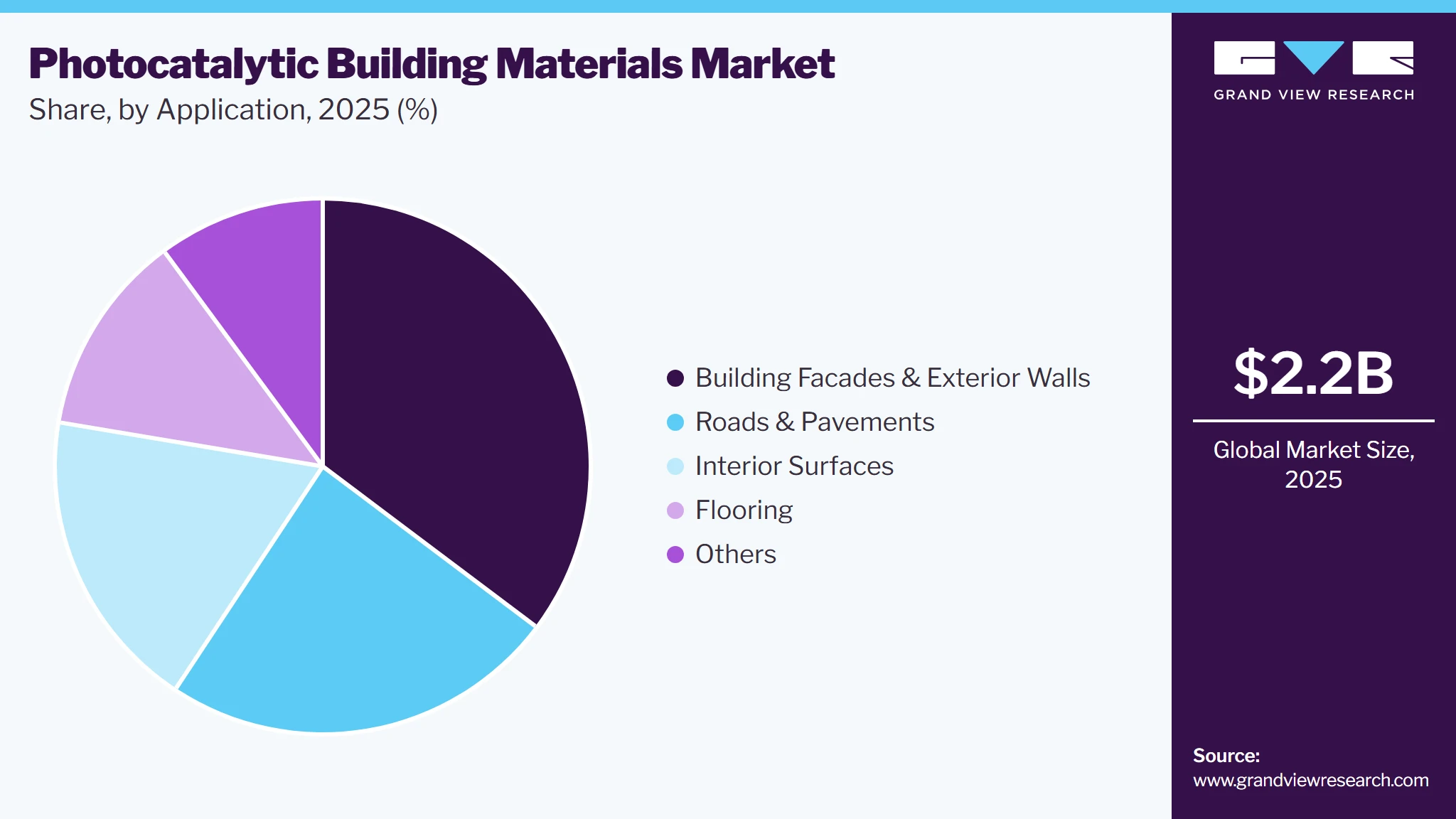 Photocatalytic Building Materials Market Share