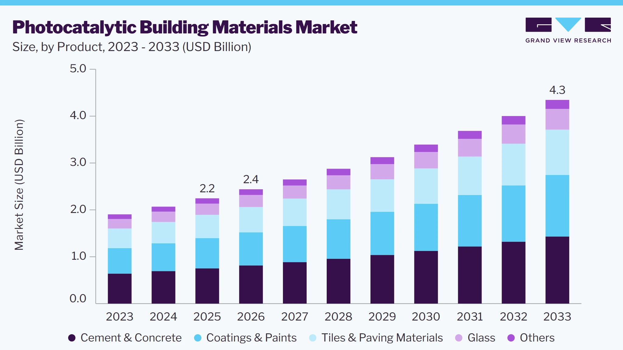 Photocatalytic building materials market size and growth forecast (2023-2033)