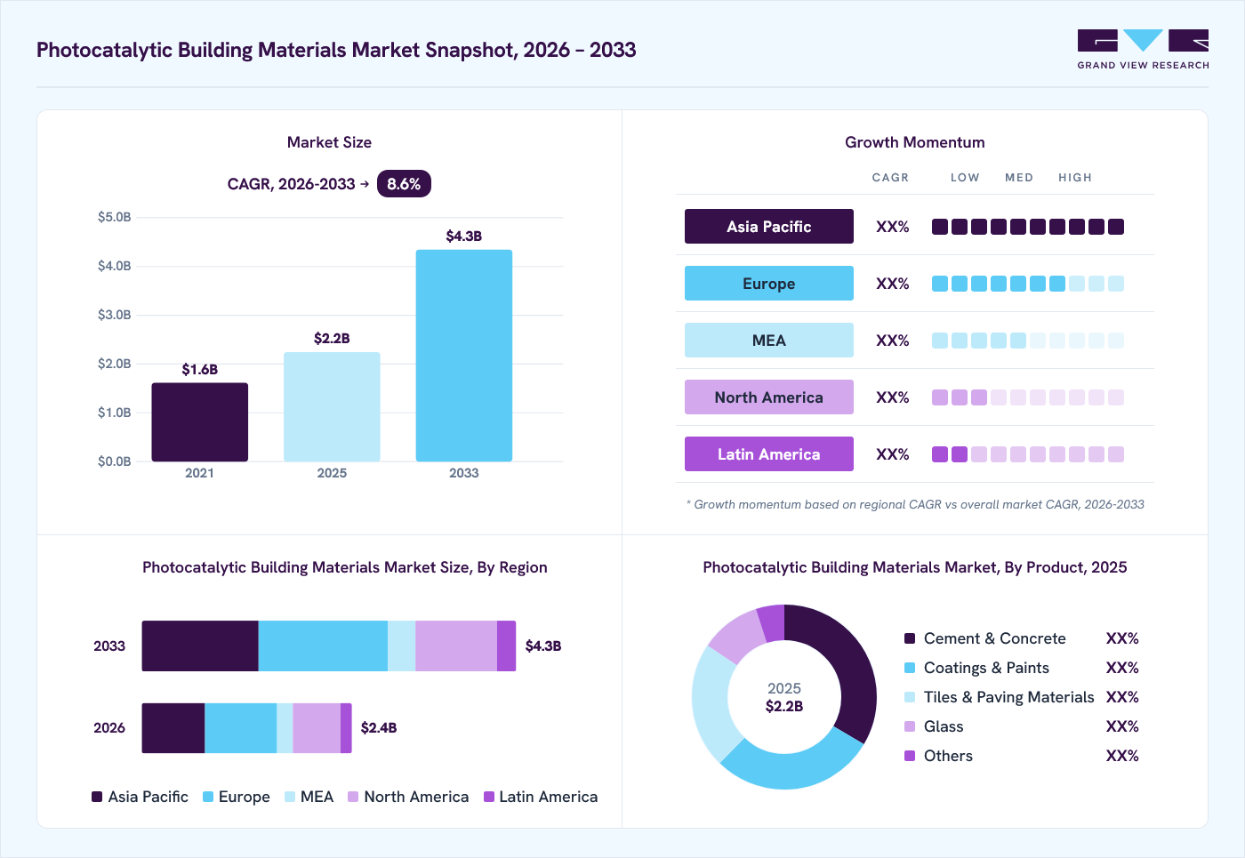 Photocatalytic building materials market overview: Grand View Research estimates the global market size at USD 2.2 billion in 2025, projected to grow from USD 2.4 billion in 2026 to USD 4.3 billion by 2033 at a 8.6% CAGR, with regional growth momentum.