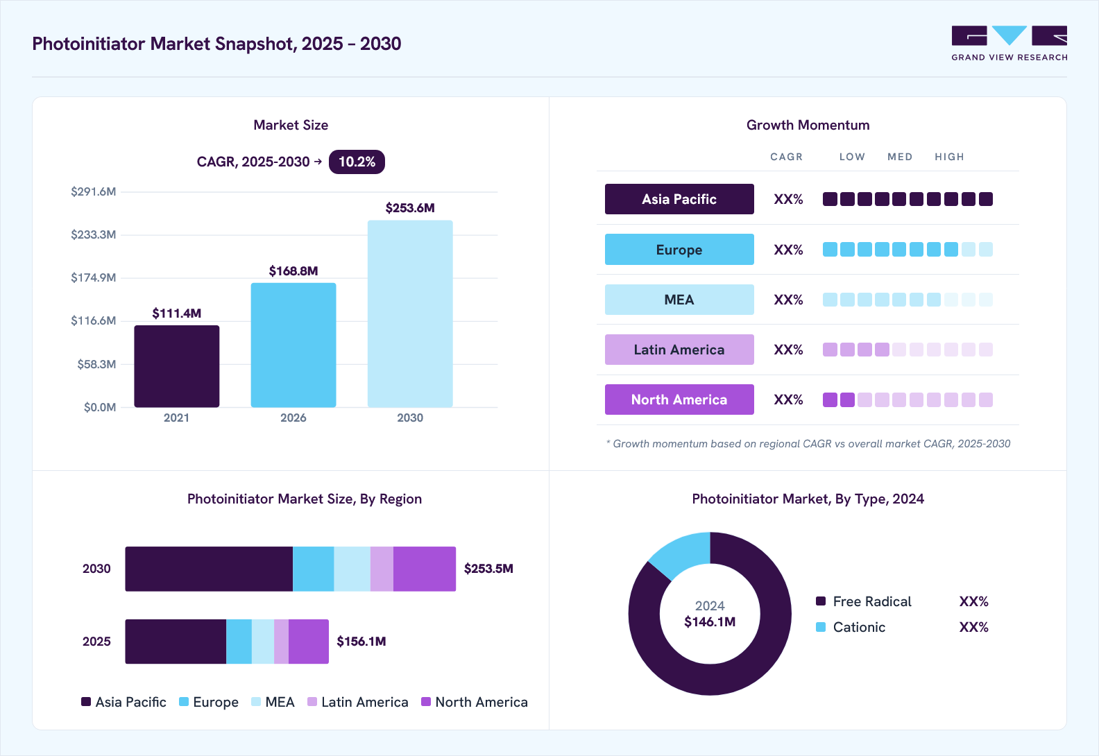 Photoinitiator market overview: Grand View Research estimates the global market size at USD 146.1 million in 2024, projected to grow from USD 168.8 million in 2026 to USD 253.6 million by 2030 at a 10.2% CAGR, with regional growth momentum.