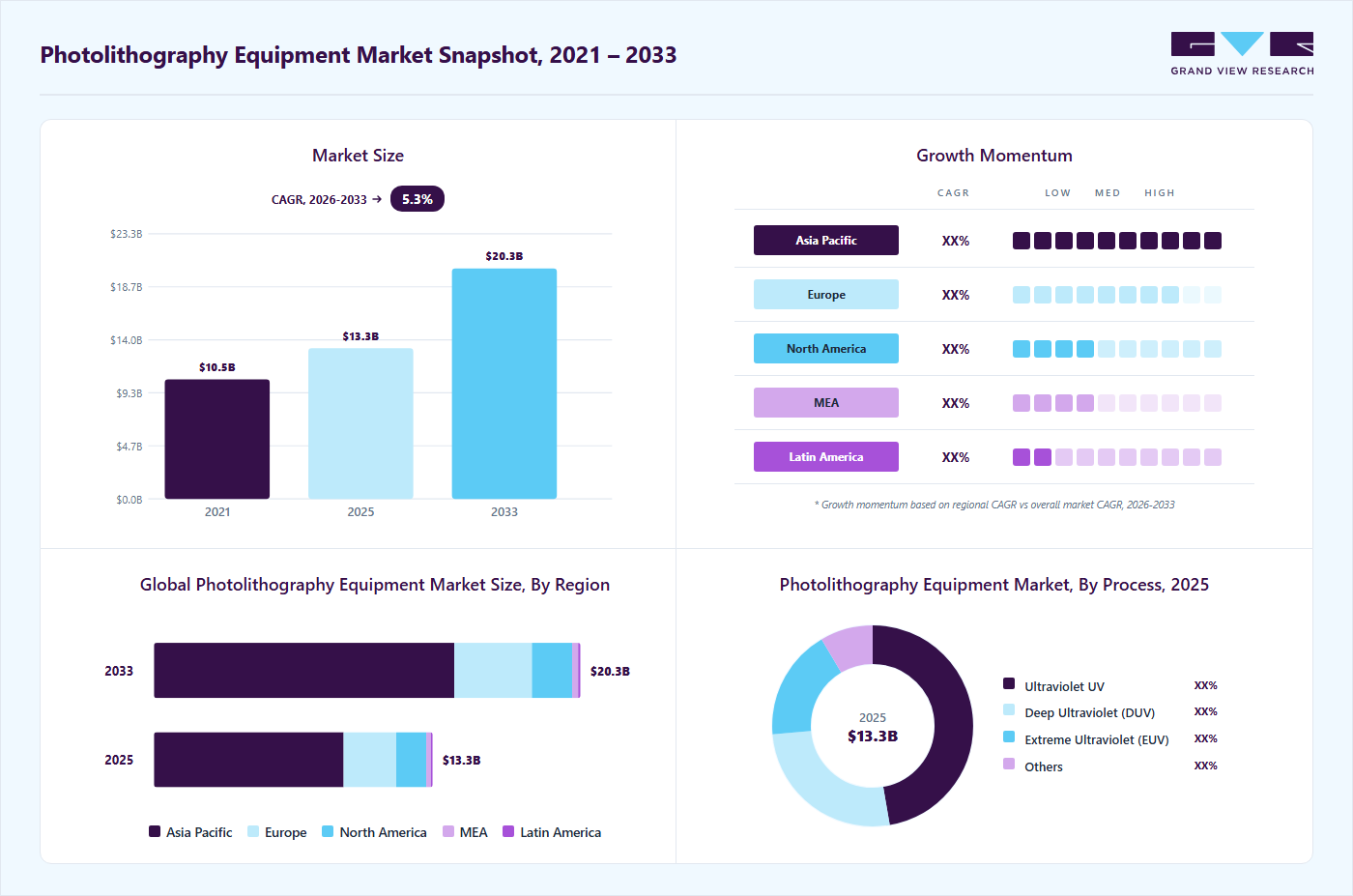 Photolithography equipment market overview highlighting global market size in 2025 (USD 13.3 Billion), revenue forecast for 2033 (USD 20.3 Billion), growth trends (CAGR 5.3% from 2026 to 2033), and regional growth momentum