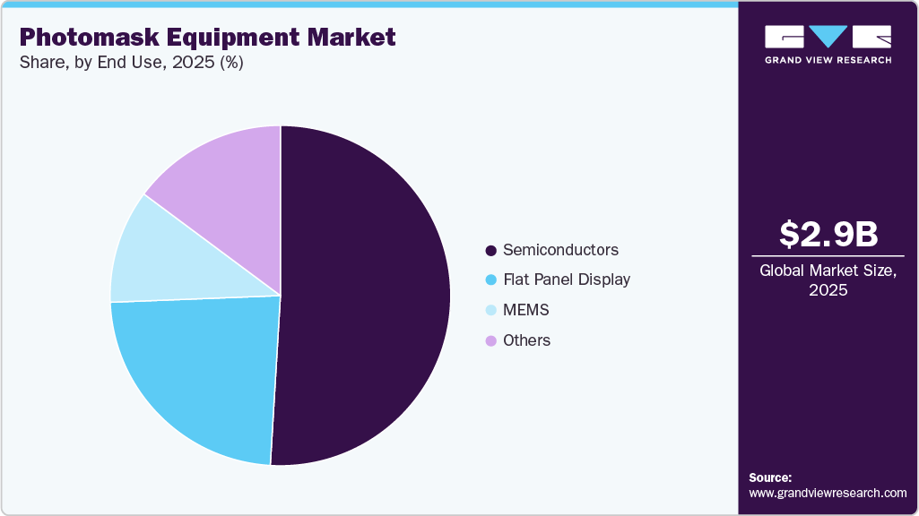 Photomask Equipment Market Share Photomask Equipment Market Share