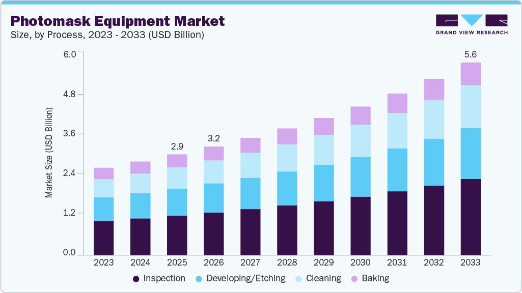 Photomask equipment market size and growth forecast (2023-2033) Photomask Equipment market size and growth forecast (2023-2033)