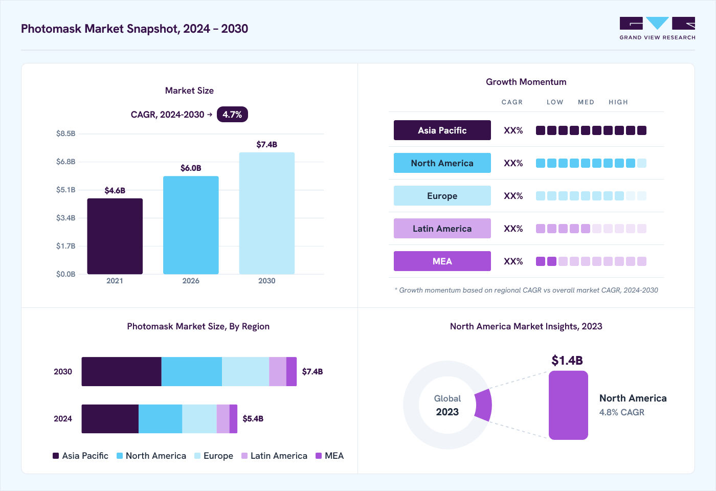 Photomask market overview: Grand View Research estimates the global market size at USD 5.1 billion in 2023, projected to grow from USD 5.9 billion in 2026 to USD 7.4 billion by 2030 at a 4.7% CAGR, with regional growth momentum.