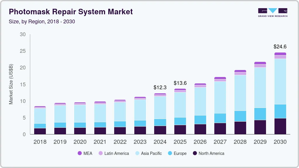 Photomask repair system market size by region, and growth forecast (2018-2030)