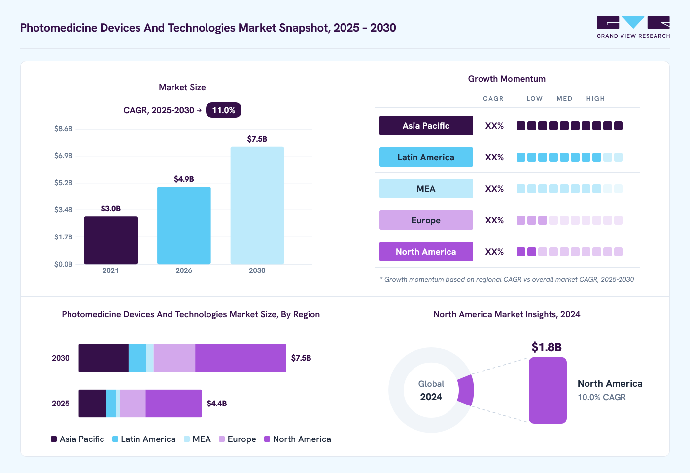 Photomedicine devices and Technologies market overview: Grand View Research estimates the global market size at USD 4 billion in 2024, projected to grow from USD 4.9 billion in 2026 to USD 7.5 billion by 2030 at a 11.0% CAGR, with regional growth momentum.