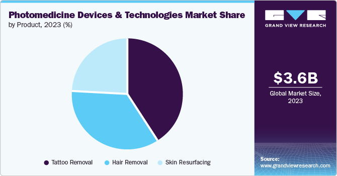 U.S. photomedicine devices market