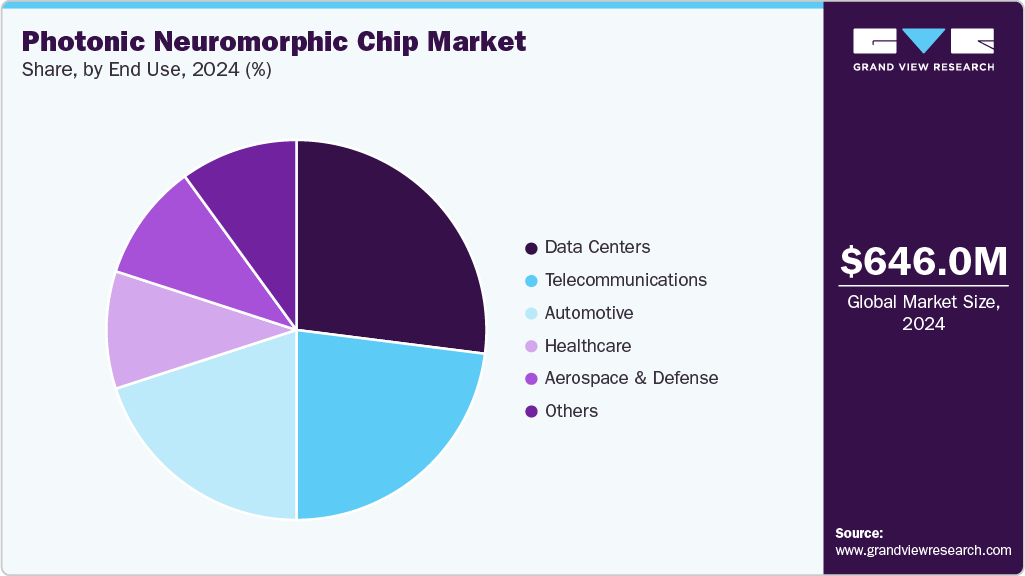 Photonic Neuromorphic Chip Market Share
