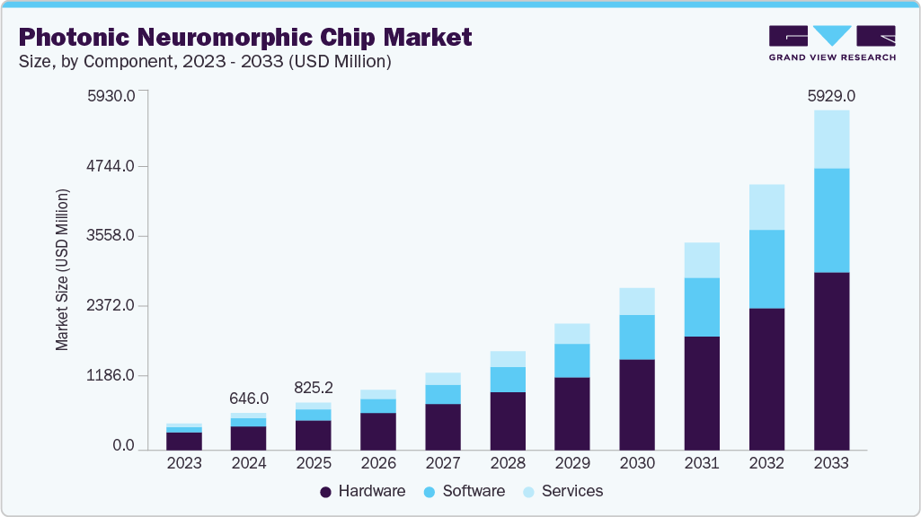 Photonic neuromorphic chip market size and growth forecast (2023-2033)