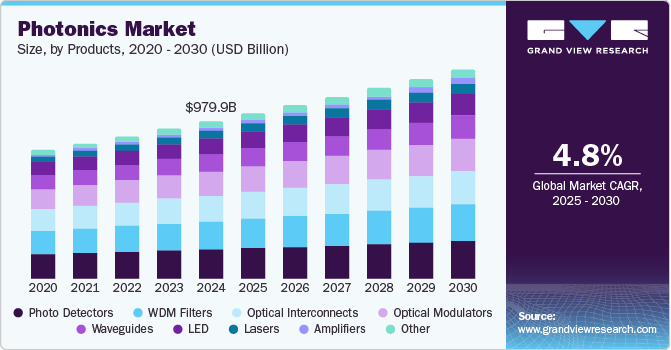 North America photonics market