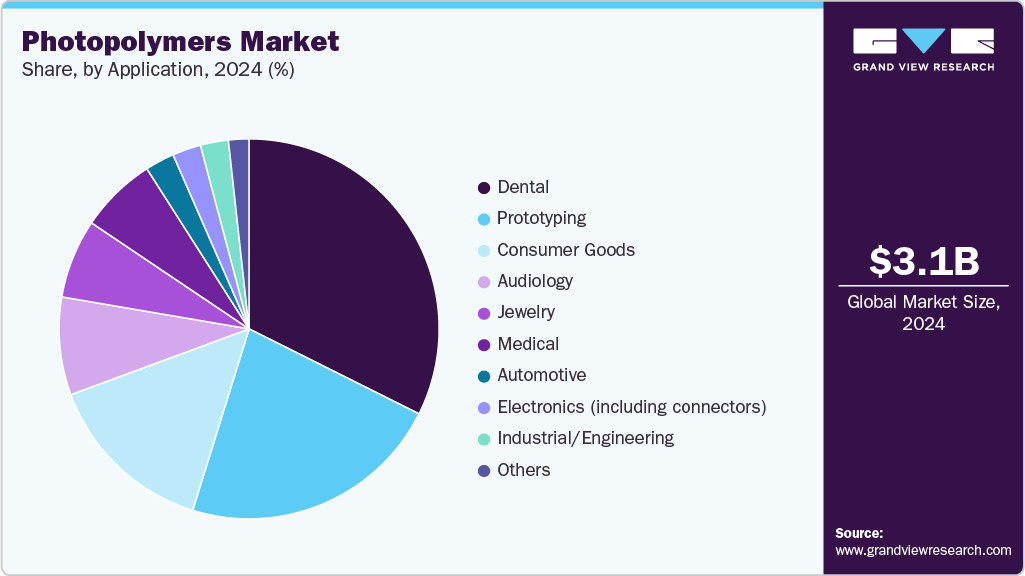 Photopolymers Market Share