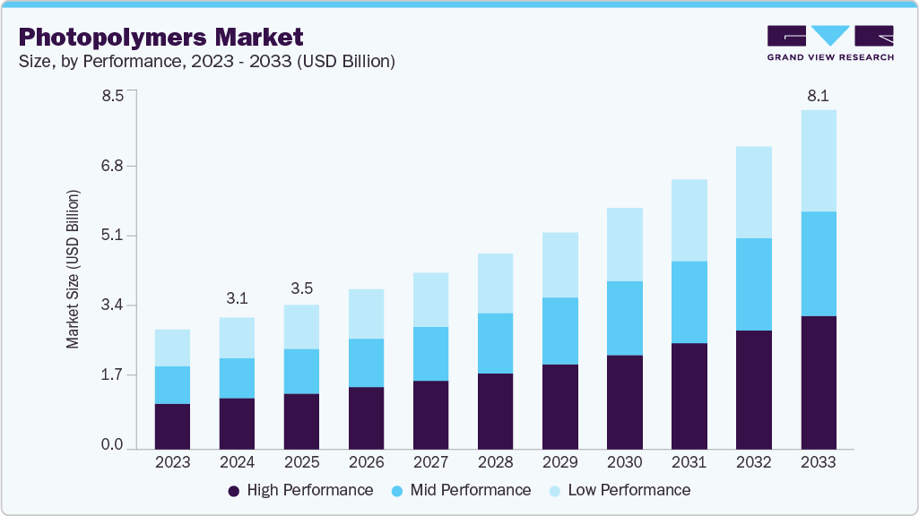 Photopolymers market size and growth forecast (2023-2033)