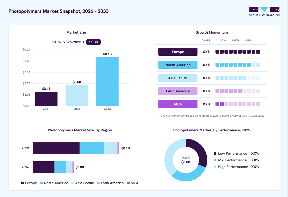 Photopolymers market overview: Grand View Research estimates the global market size at USD 3.5 billion in 2025, projected to grow from USD 3.8 billion in 2026 to USD 8.1 billion by 2033 at a 11.3% CAGR, with regional growth momentum.
