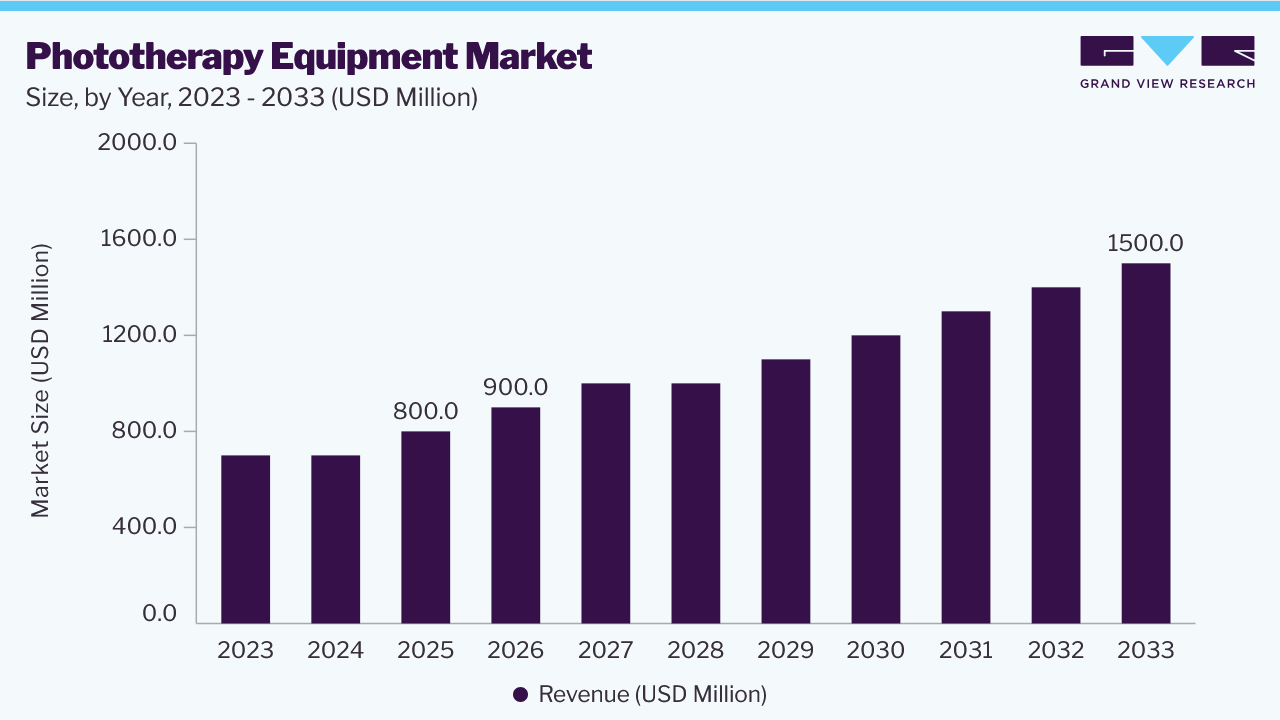 Phototherapy equipment market size and growth forecast (2023-2033)