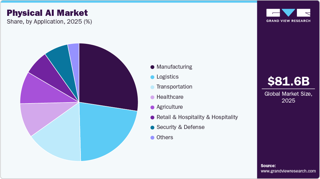 Physical AI Market Share Physical AI Market Share