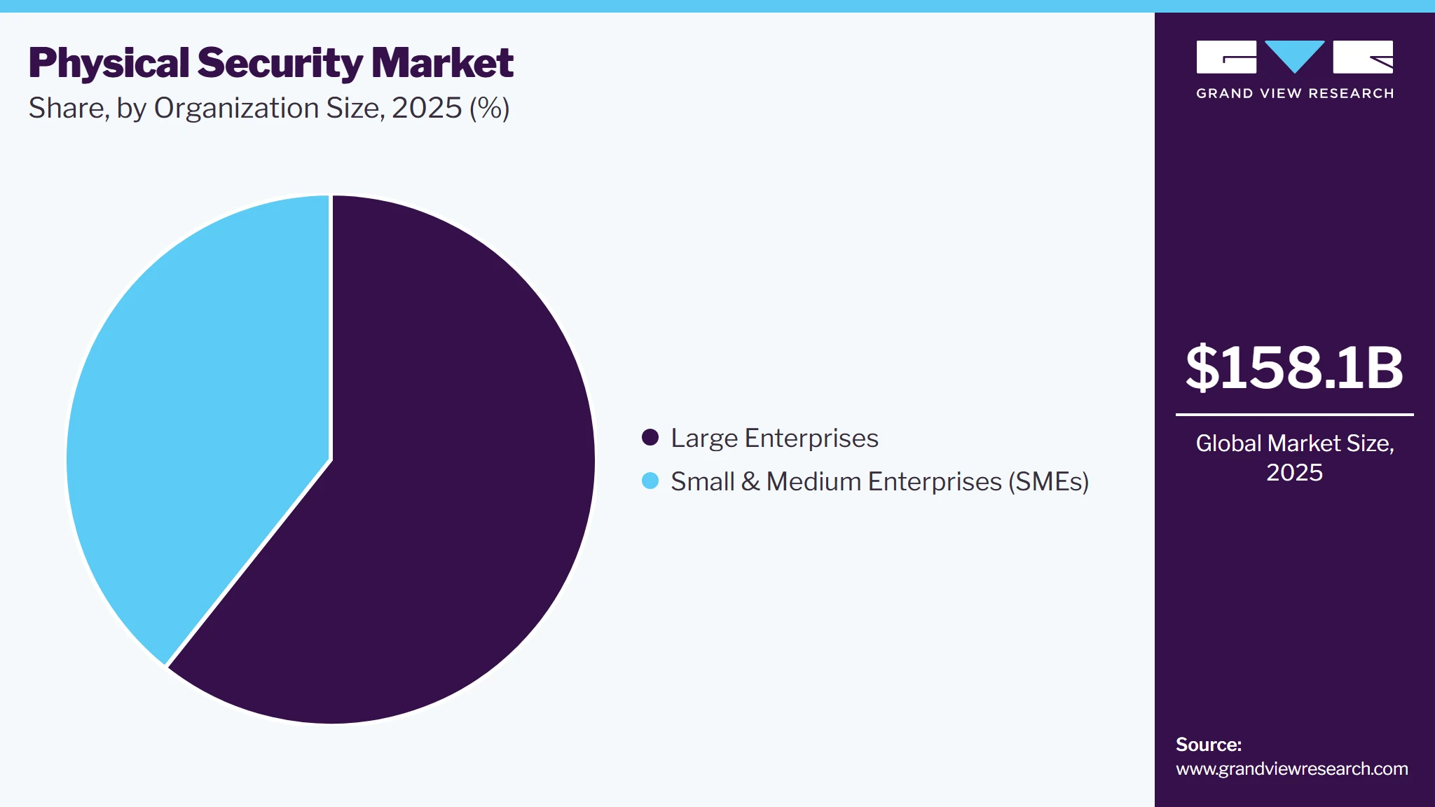 Physical Security Market Share Physical Security Market Share