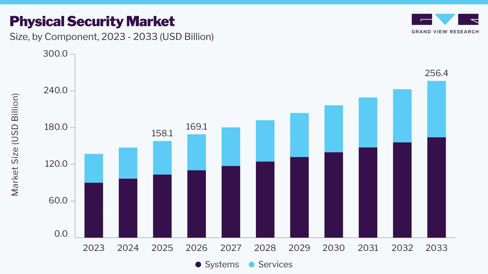 Physical security market size and growth forecast (2023-2033) Physical security market size and growth forecast (2023-2033)