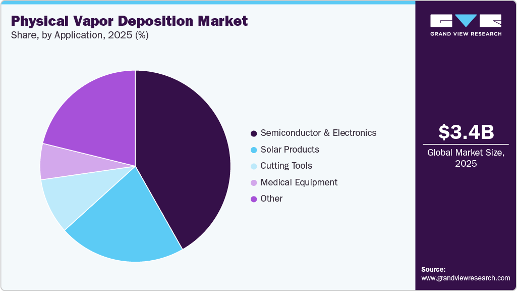 Physical Vapor Deposition Market Share